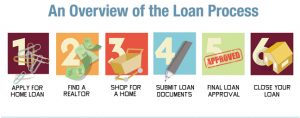 the mortgage process